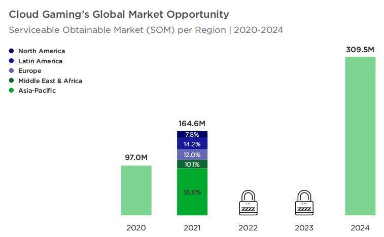到2024年云游戏用户将大增 中国或为最大单一市场九游娱乐平台